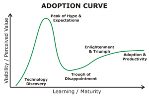 Social Media Collaboration Adoption Curve